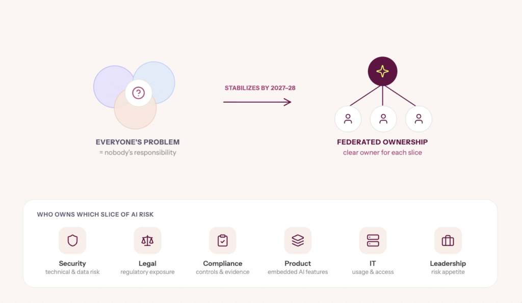 Infographic depicting Change # 9: AI risk ownership will be messy before it stabilizes