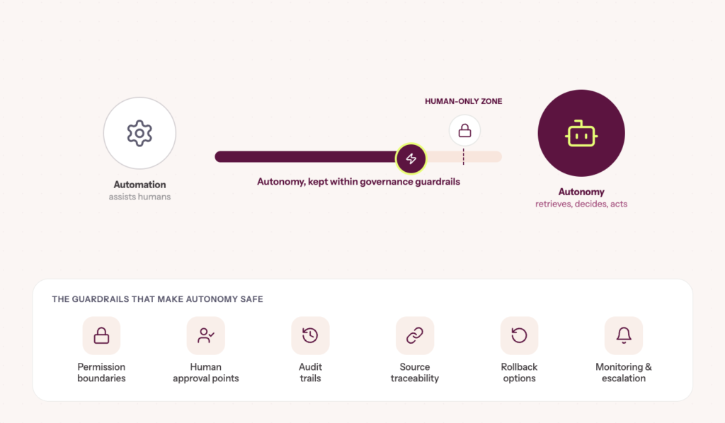 Infographic depicting Change # 10: GRC teams will need “controlled autonomy” to keep up