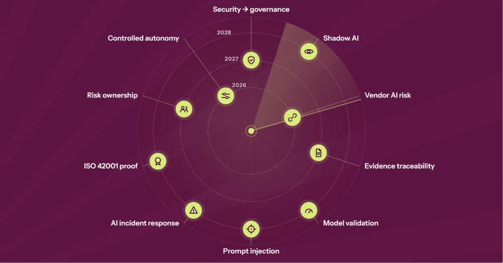 Infografik, die ein Radar zur Erkennung von Veränderungen am Horizont darstellt, auf die GRC-Teams vorbereitet sein müssen