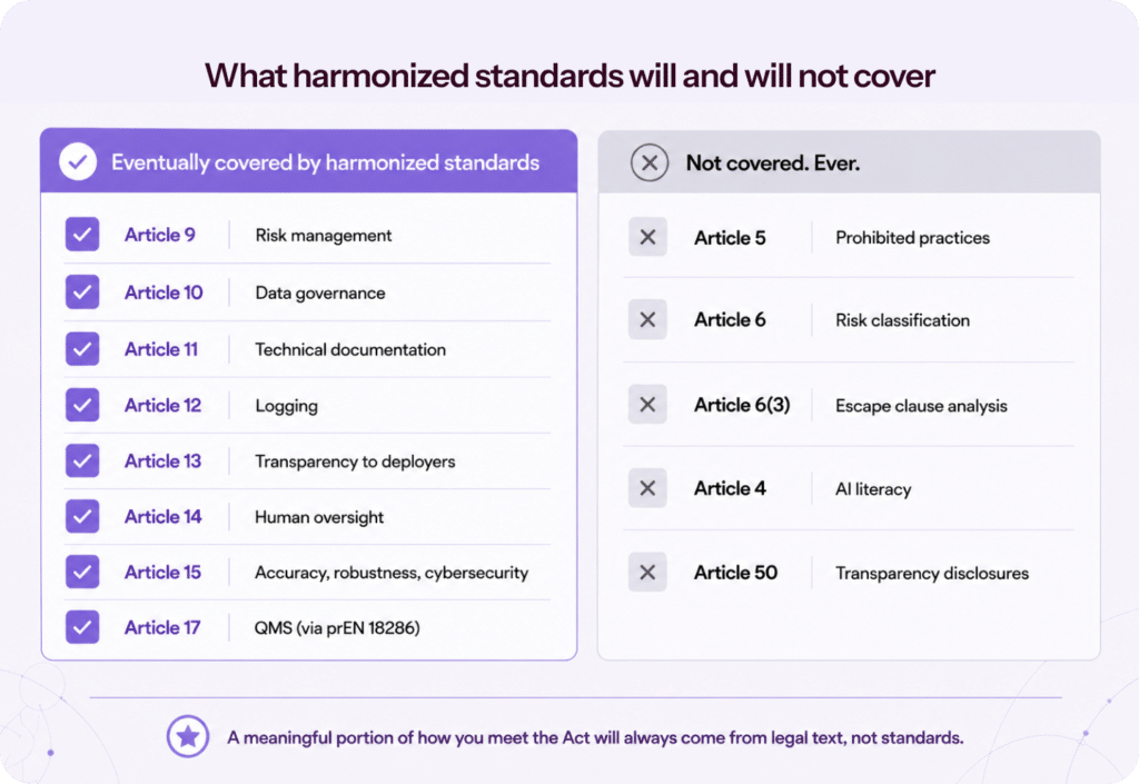 What harmonized standards will not cover