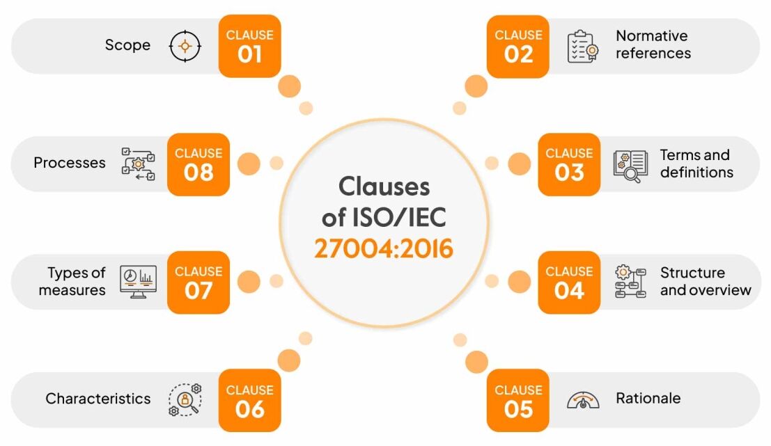 Eight Clauses of ISO/IEC 27004:2016