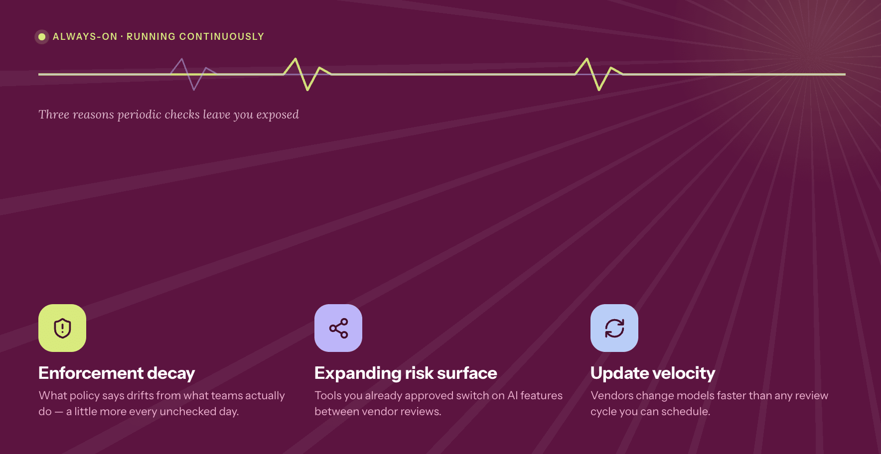 Infographic summarising the 3 reasons why AI governance should be continuous