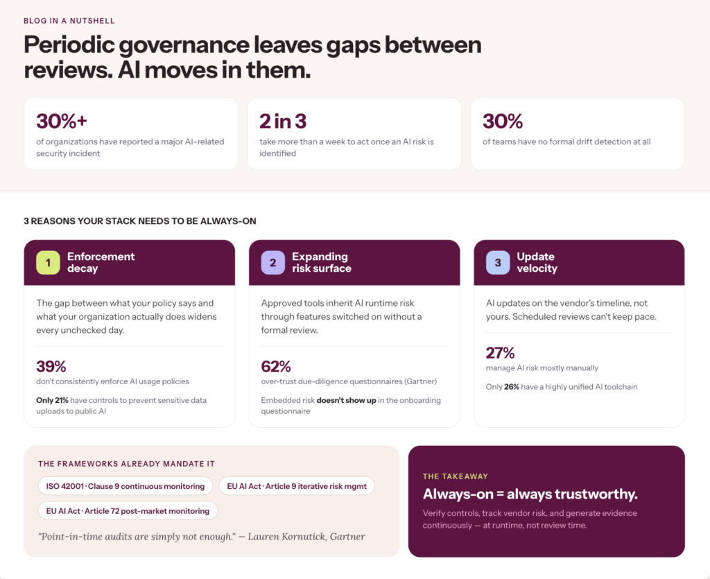 Infographic depicting the blog in a nutshell - stats, 3 reasons you need always on AI governance + ISO42001 & EU AI Act related details