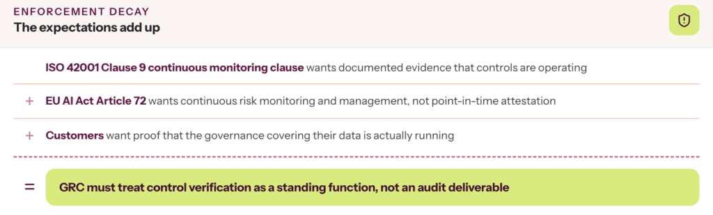 Formula showing how ISO 42001 clause 9 ie its continuous monitoring clause + EU AI Act Article 72 expectations add up to require ongoing rather than audit-anchored control validation