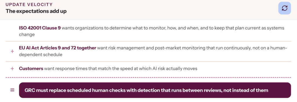 Formula showing how ISO 42001 clause 9 + EU AI Act Articles 9 & 72 expectations add up to require continuous detection