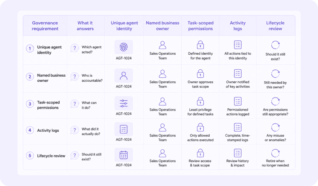 What AI-native identity governance looks like
