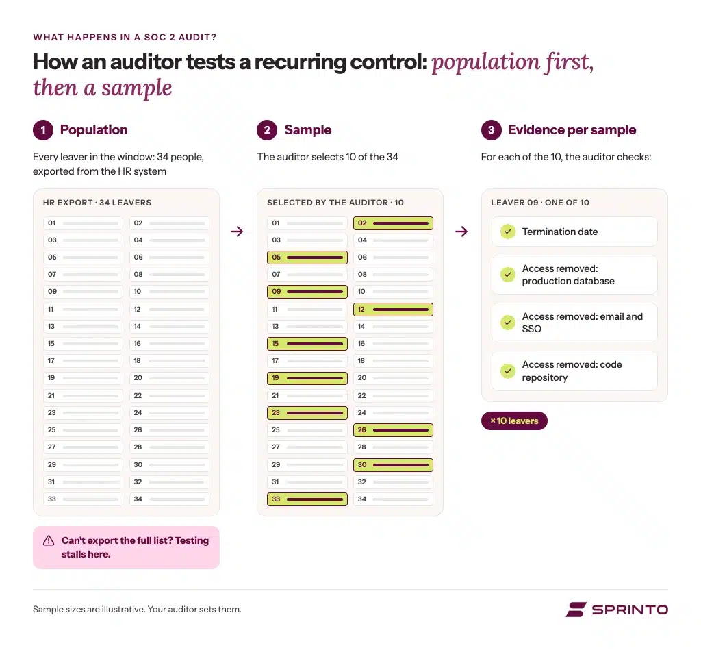 soc-2-audit-population-sample-evidence