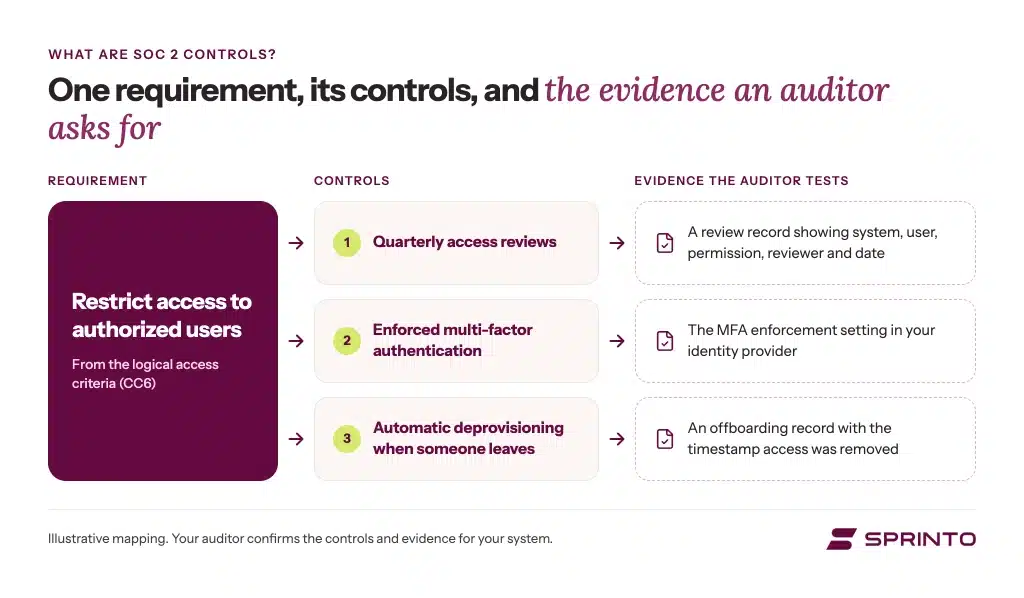 soc-2-requirement-controls-evidence.webp