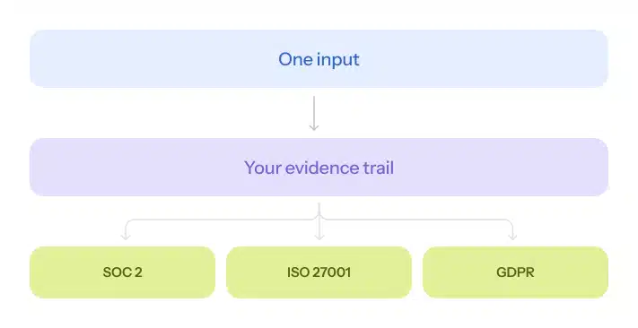 one sprinto input access policy