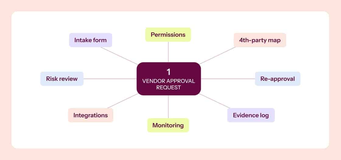 Diagram showing eight components feeding into a central "Vendor Approval Request" process.