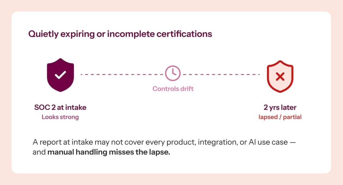 Diagram showing how SOC 2 certifications can lapse or become partial within two years without continuous monitoring.