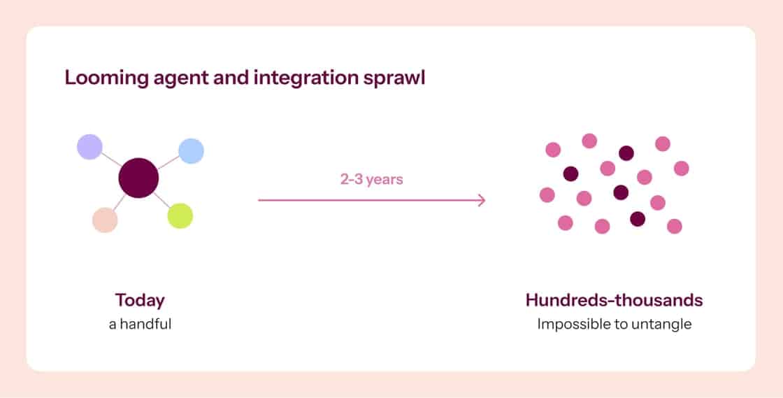 Diagram showing how a looming agent expands from a handful of connected nodes to hundreds-thousands of disconnected nodes over 2-3 years.