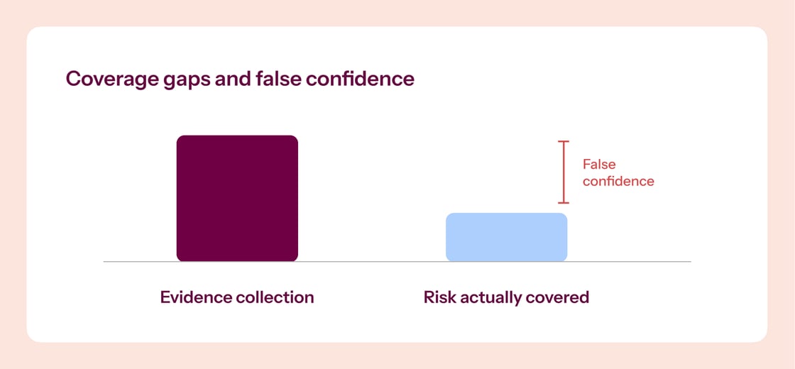 Diagram showing gap between evidence collection and actual risk coverage, with false confidence indicated.