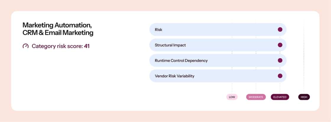 Chart showing Marketing Automation, CRM & Email Marketing category risk score of 41 across four risk dimensions.