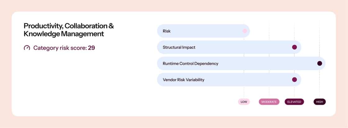 Risk assessment chart showing four metrics for Productivity, Collaboration & Knowledge Management with scores ranging from low to high risk.