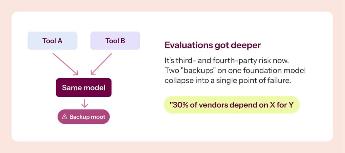 Diagram showing how two backup tools using the same model create a single point of failure in vendor risk management.