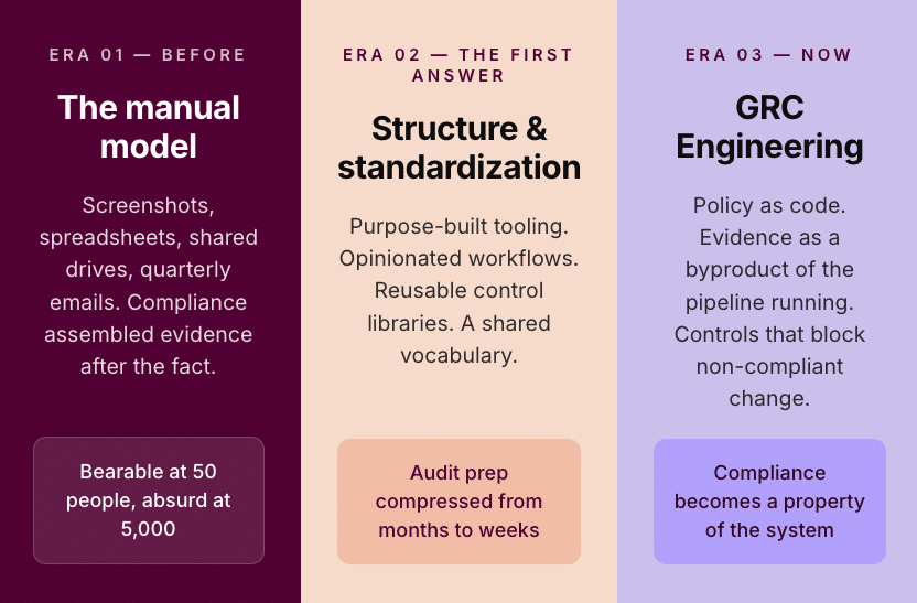Three eras of compliance: manual processes, standardized structure, and automated GRC engineering.