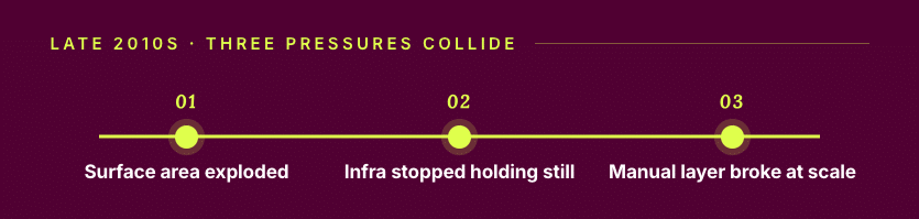 Timeline showing three major incidents in late 2010s: surface area exploited, infrastructure stopped, and manual layer breach.