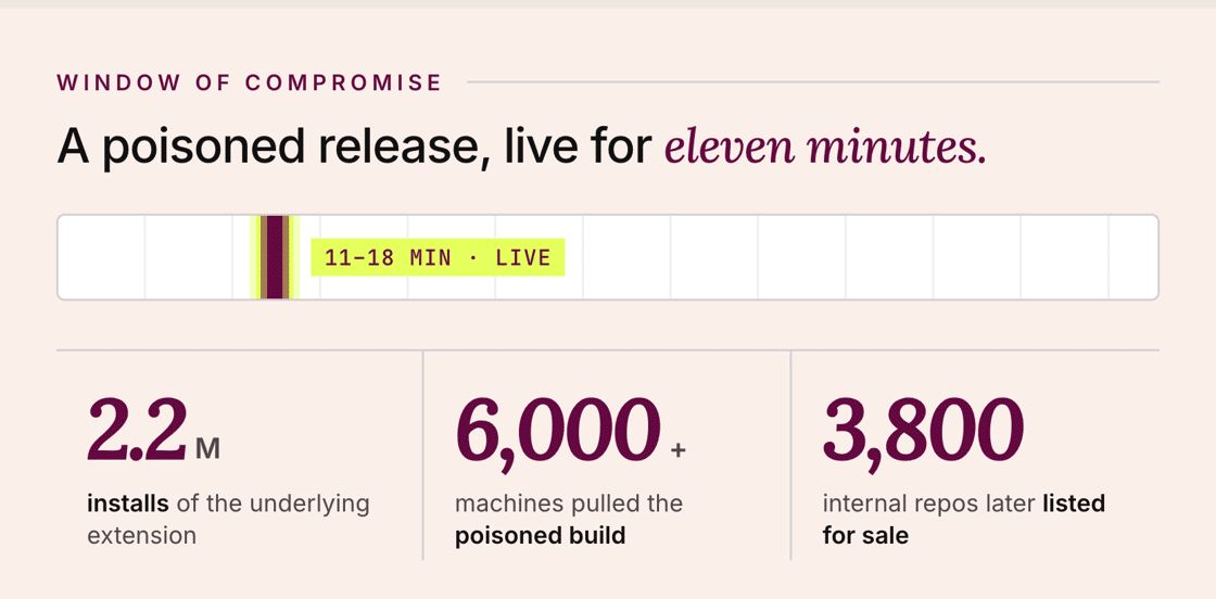 Chart showing a software supply chain attack's scope: 2.2M installations, 6,000+ machines compromised, 3,800 repos listed for sale within 11-18 minutes.