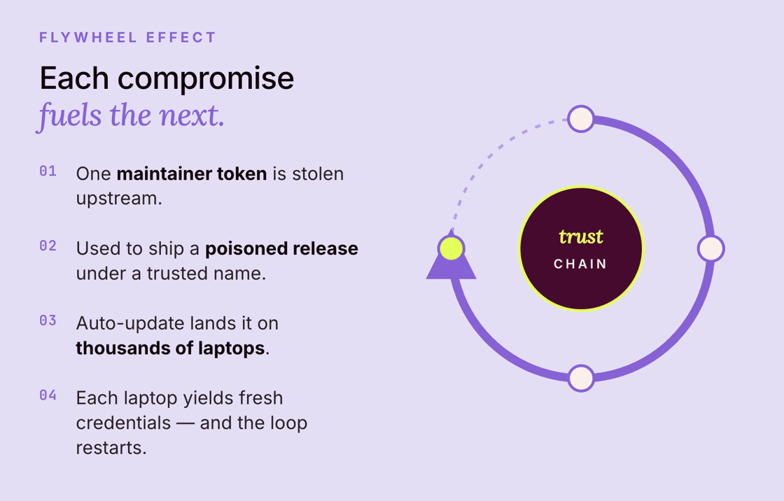 Diagram showing the flywheel effect of supply chain compromise, with four steps cycling around a central "trust chain" hub.