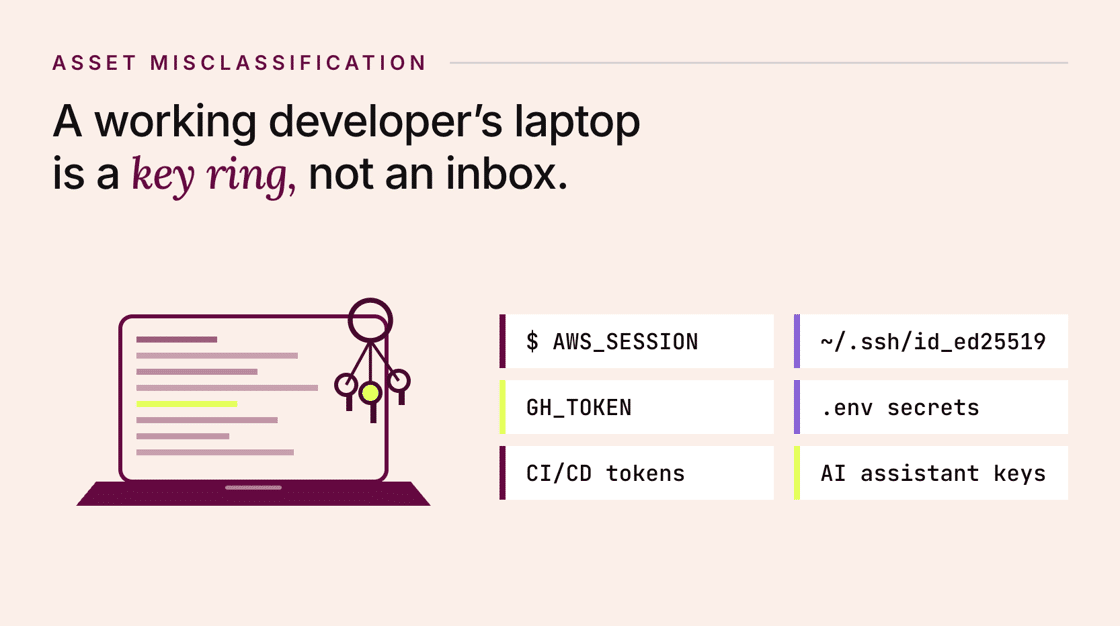 Diagram showing how a developer's laptop contains sensitive credentials like AWS sessions, tokens, and SSH keys that should be treated as critical assets.