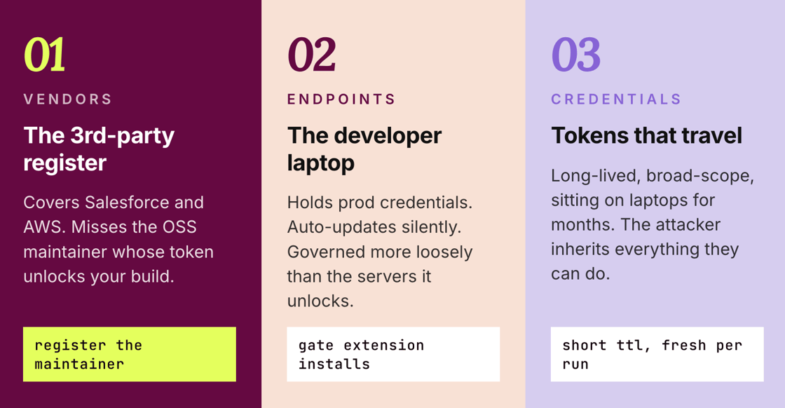 Diagram showing three attack vectors: third-party vendors, developer endpoints, and credential tokens, with mitigation strategies.