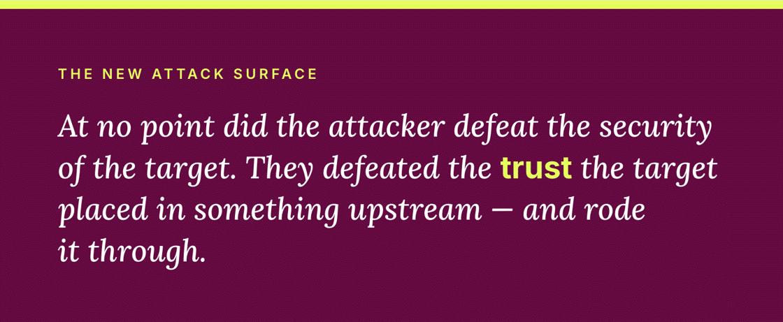 Quote card: "At no point did the attacker defeat the security of the target. They defeated the trust the target placed in something upstream — and rode it through."