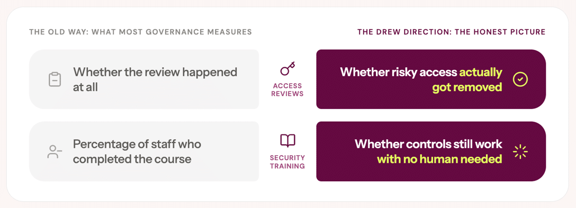 Comparison of traditional governance measures versus the Drew Direction approach to access reviews and security training.