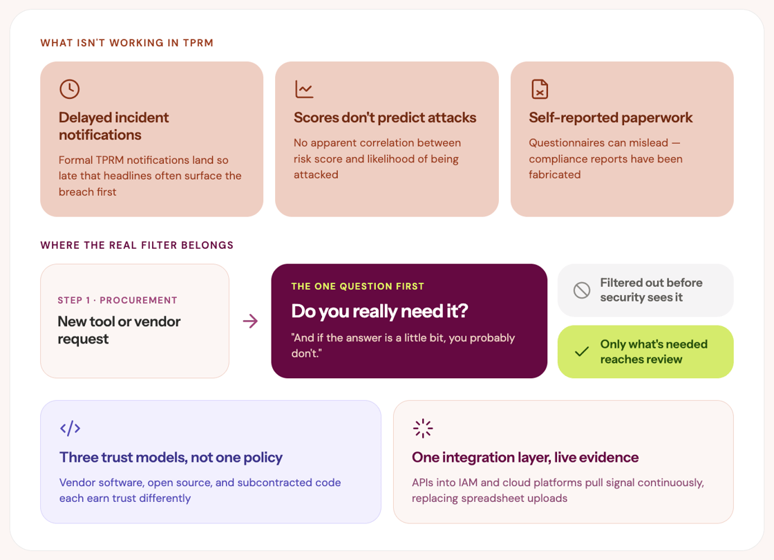 Diagram showing problems with TPRM and solutions including the "Do you really need it?" procurement filter question.