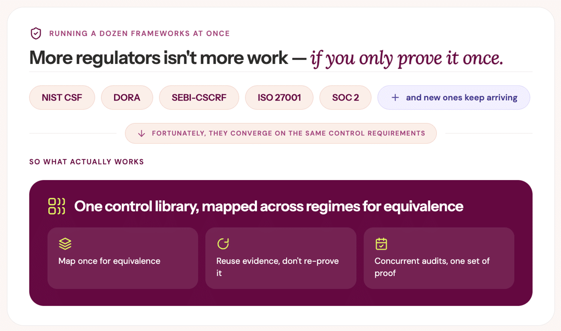 Diagram showing how one control library mapped across regulatory frameworks reduces redundant compliance work.