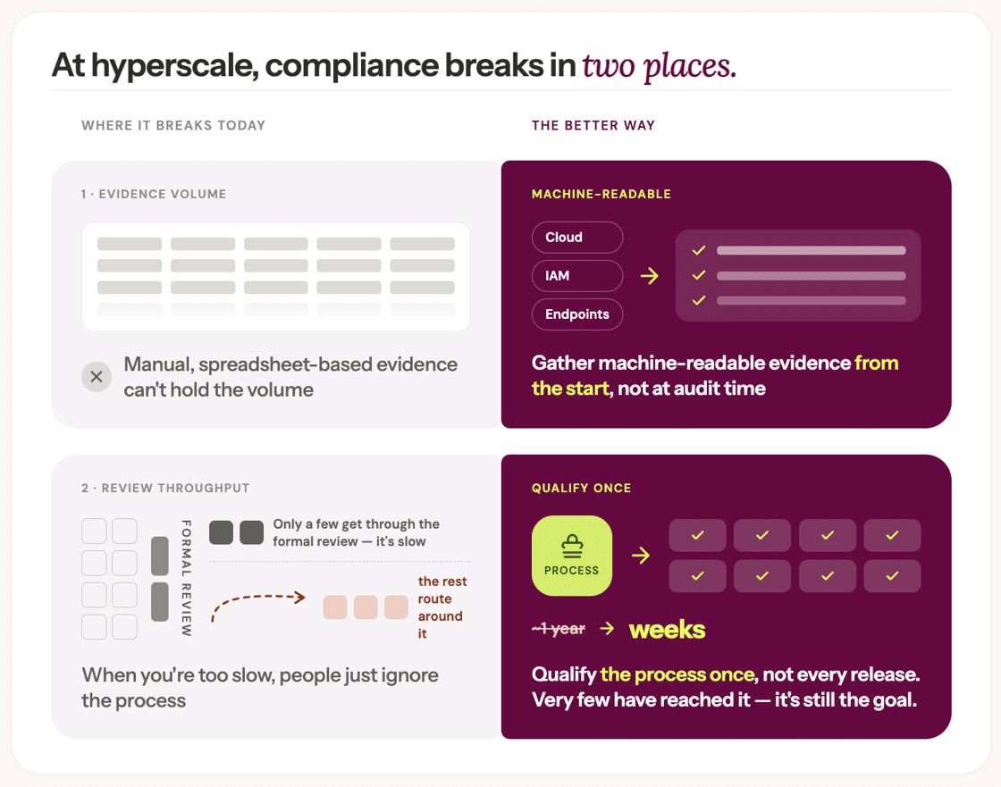 Diagram showing two compliance problems at hyperscale and their solutions: machine-readable evidence collection and qualified process review.