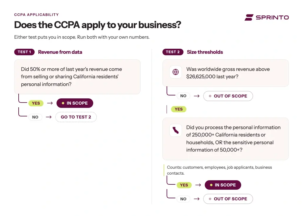 ccpa-applicability-decision-flow check if CCPA applies to your business