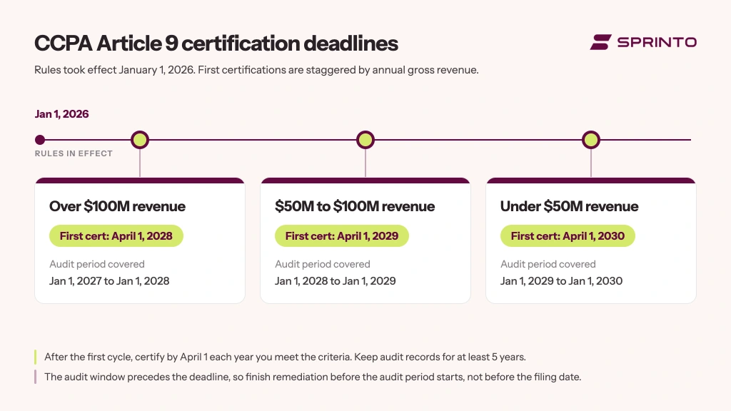 ccpa-article-9-certification-deadlines
