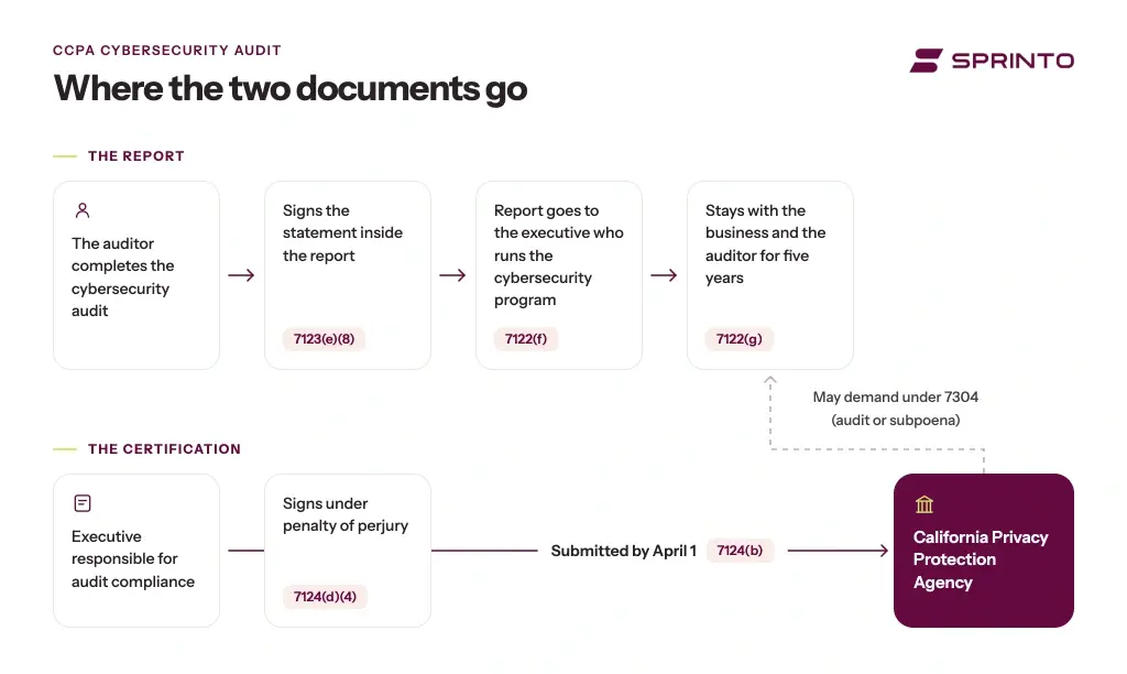 ccpa-audit-report-certification-flow who signs the certification