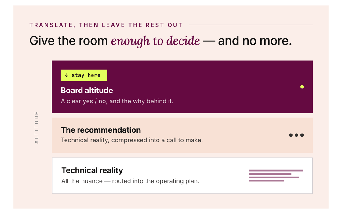 Diagram showing three levels of board communication: board altitude (yes/no decision), recommendation (compressed technical reality), and technical reality (full operating plan details).