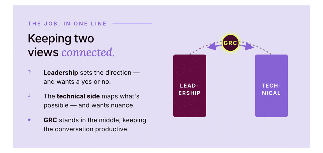 Diagram showing how GRC mediates between leadership and technical perspectives in decision-making.