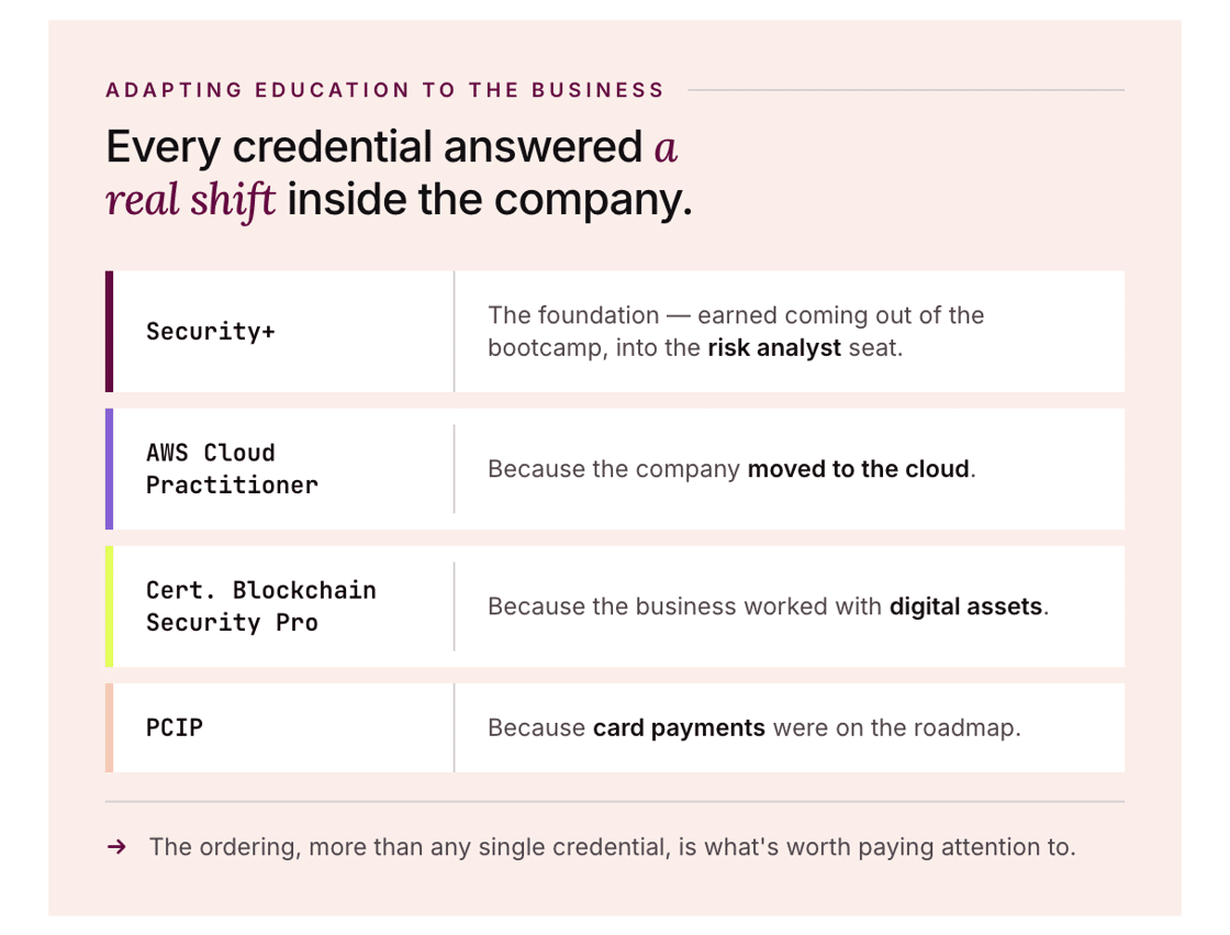 A table showing how four security certifications addressed business needs: Security+, AWS Cloud Practitioner, Blockchain Security Pro, and PCIP.