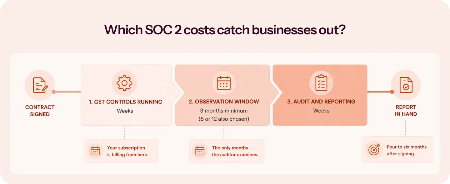 which soc 2 costs catch businesses out