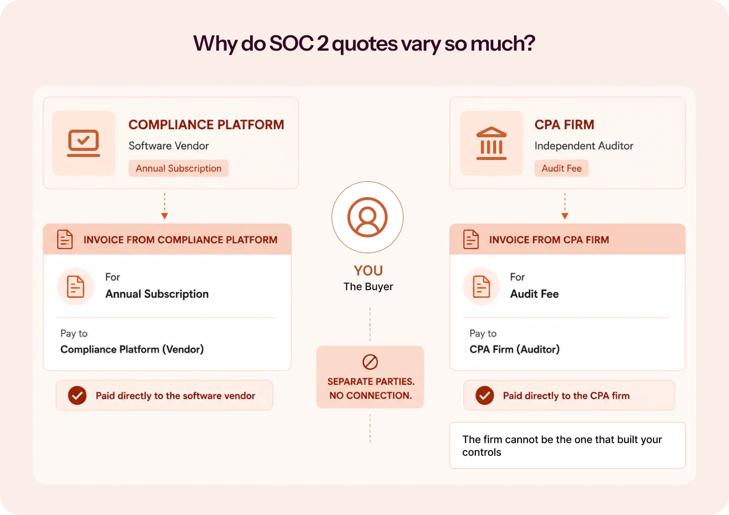 why do soc 2 cost quotes vary so much